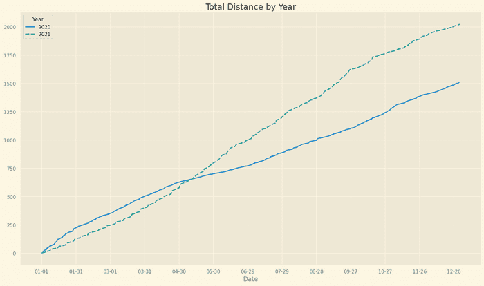 Total distance by year