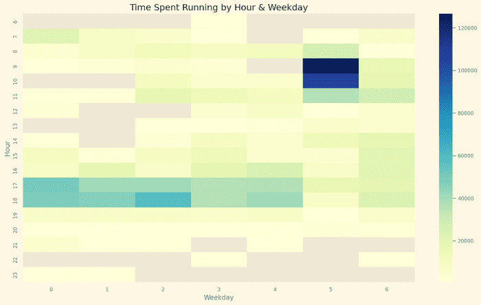 Running heatmap by Weekday and Hour
