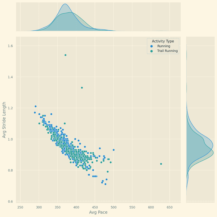 Joint plot of pace and stride length, by year