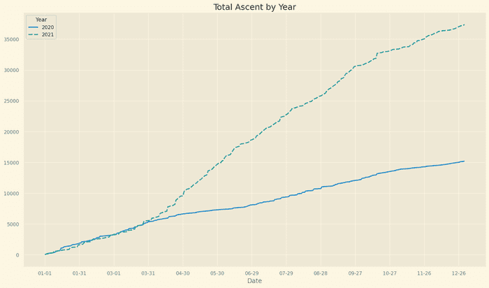 Total ascent by year